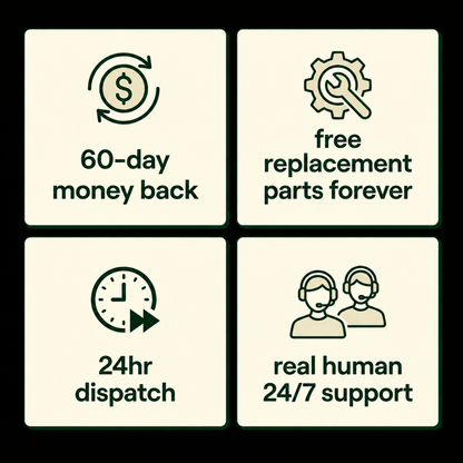 Our guarantees: 60-day money back, free replacement parts forever, 24hr dispatch, real human 24/7 support